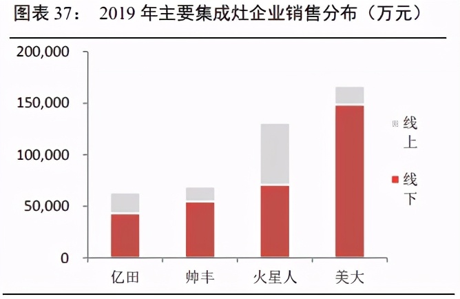 家用电器之集成灶行业研究：景气度高，产品结构持续升级