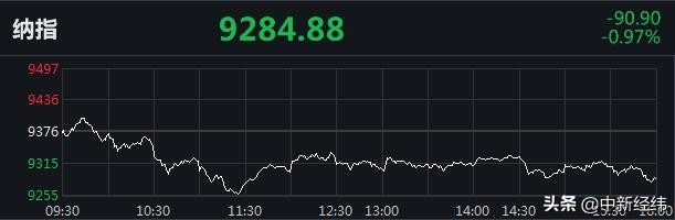 美股收低道指跌超百点 瑞幸咖啡两日跌54%