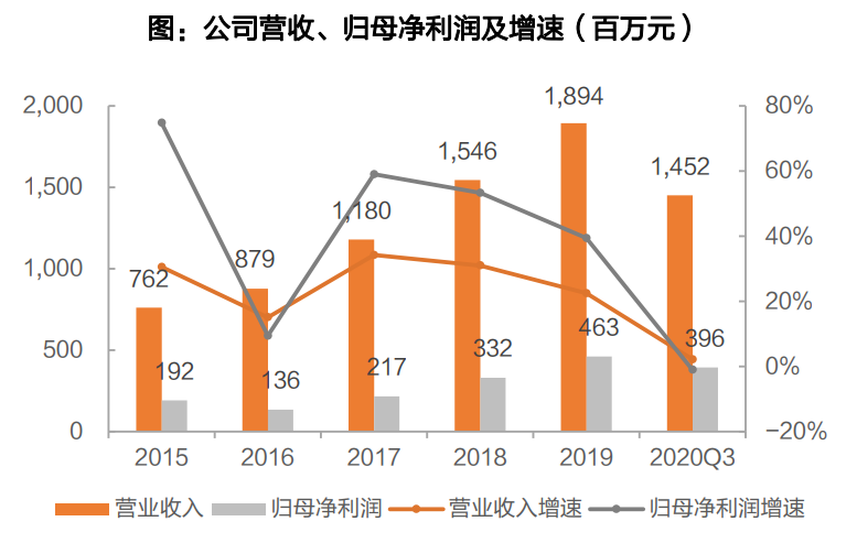 专科医疗服务深度报告：细数专科医疗服务，各细分表现亮眼