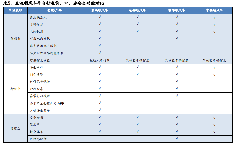 顺风车细分龙头嘀嗒出行专题研究报告