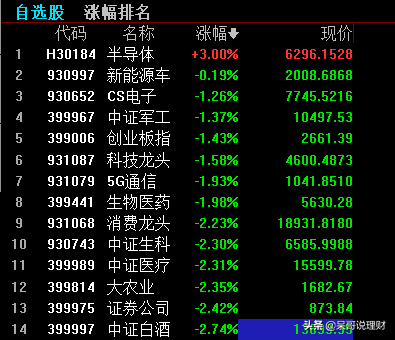 10.30操作贴：白酒、证券、医药、5G、半导体如何操作？