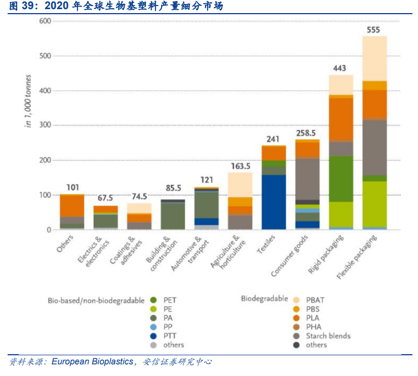碳中和专题报告：生物基行业，潜力巨大的新蓝海
