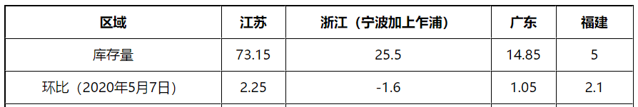 深度聊聊，甲醇期货基本面，一周行业数据速递