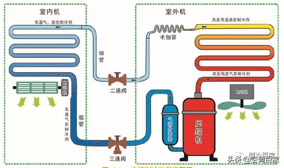 那些空调原理还不懂的，看完这个你就全搞明白了