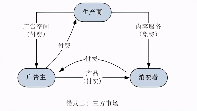 免费模式有哪些，免费模式营销就案例泄密详解？