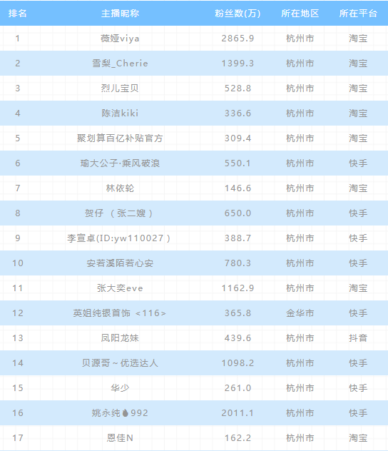 2020上半年全国直播电商排行榜：薇娅、李佳琦居前二