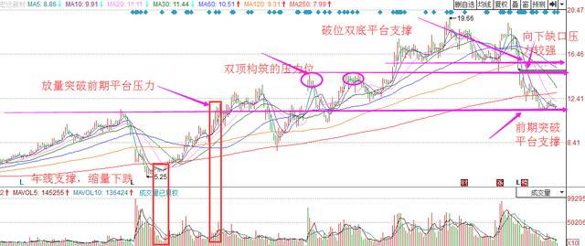 关于支撑压力位运用详解