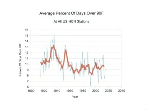 科学家证实：全球变暖可能是个天大的骗局，23年来并未真正增加