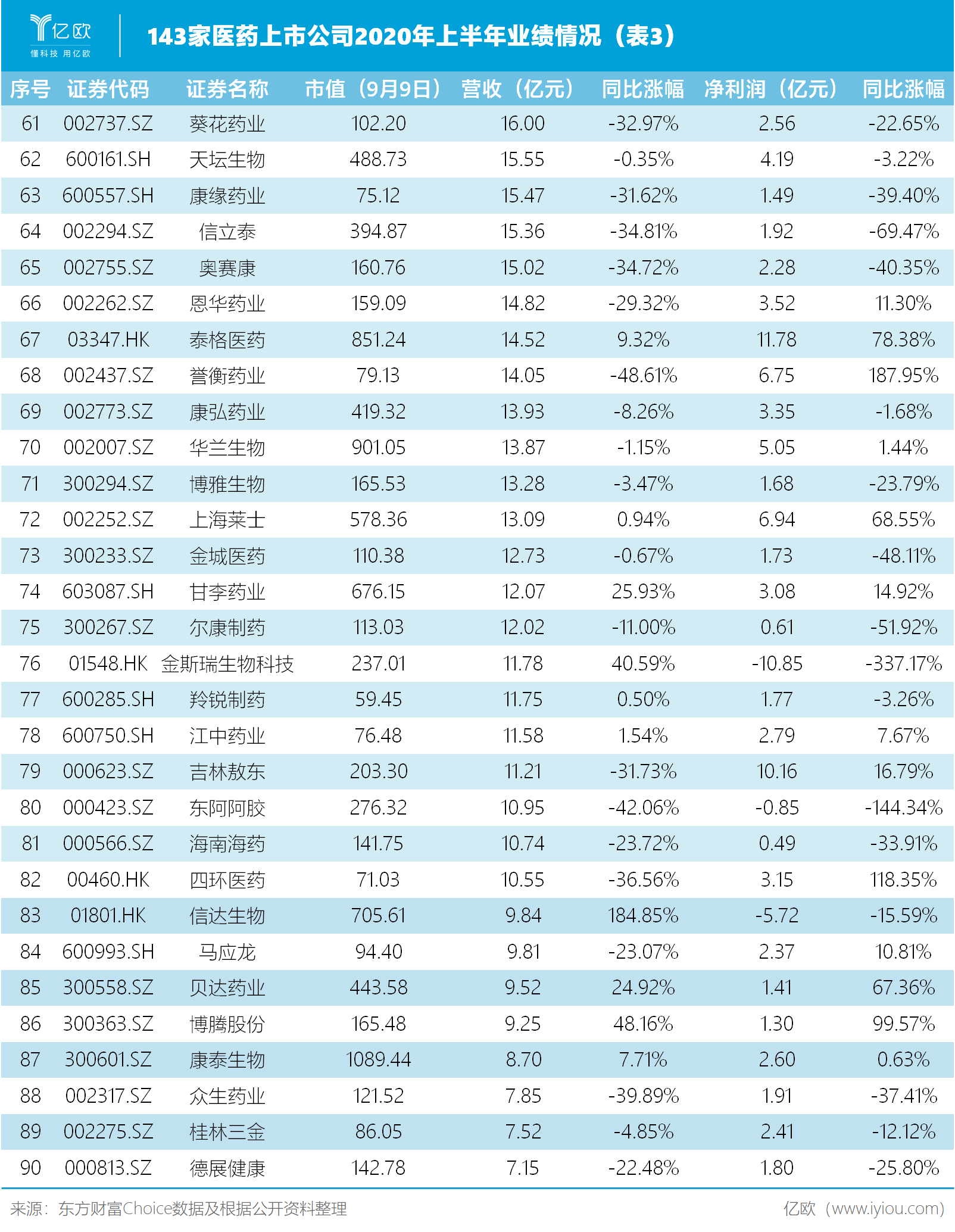 143家药企上半年业绩盘点，超半数企业营收同比下降
