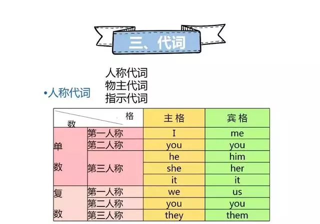 英语很难学？11个知识点归纳小学英语知识，建议保存