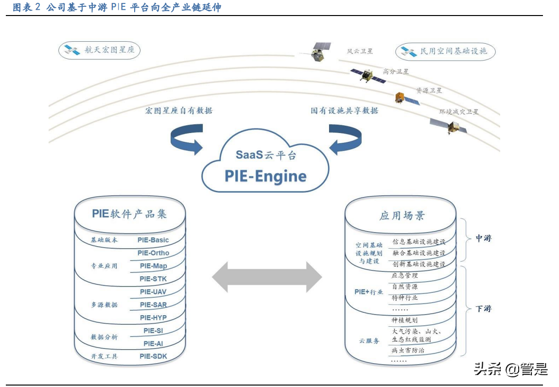 航天宏图专题报告：遥感行业下游景气度高，围绕PIE平台加速扩张