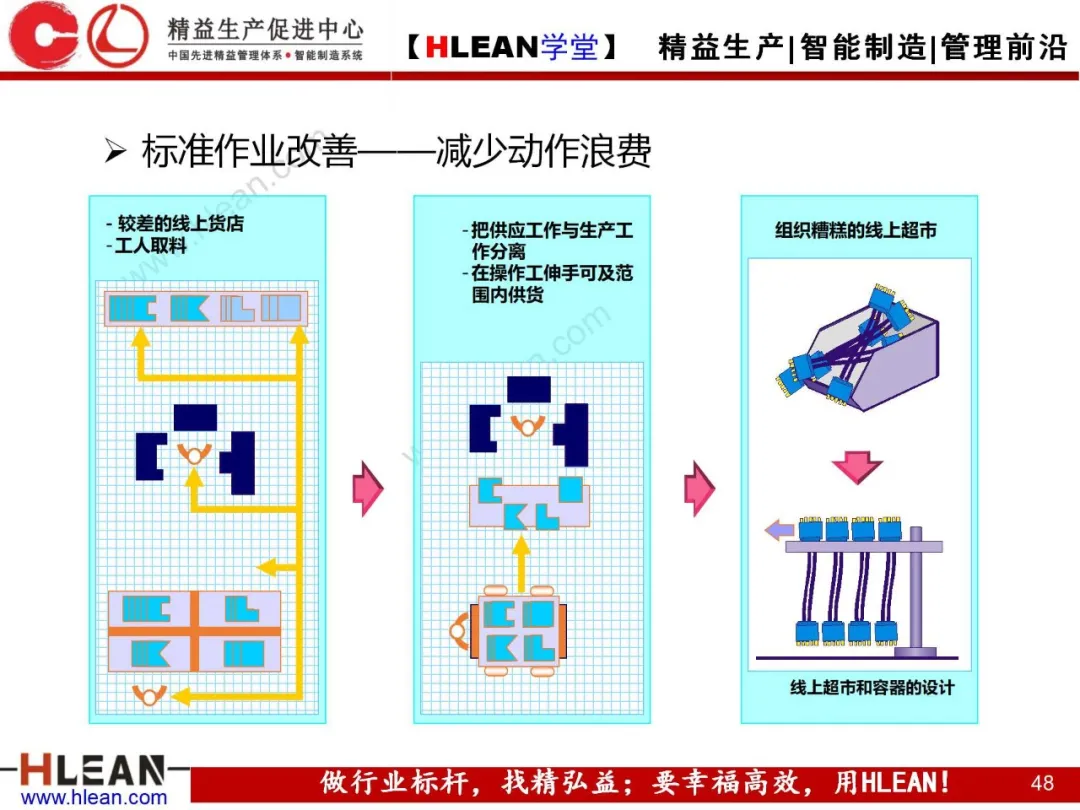 「精益学堂」标准作业的运用及改善