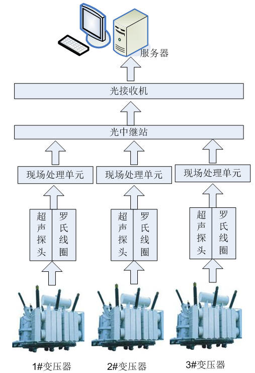 電聲聯(lián)合檢測法在變壓器局部放電監(jiān)測中的應(yīng)用