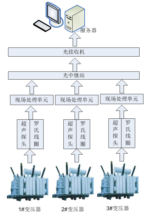 電聲聯合檢測法在變壓器局部放電監測中的應用