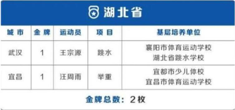 奥运会38金各省分布：3省贡献7金最多 北京4金上海6金