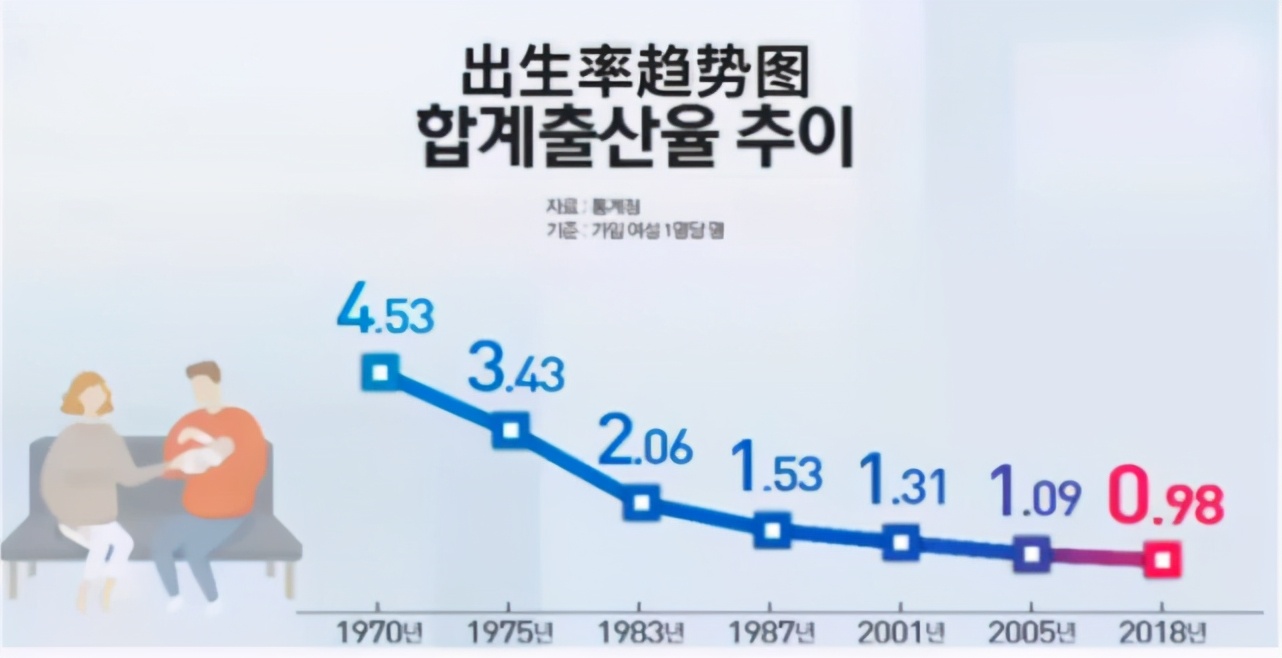​韩国，将从地球上消失？