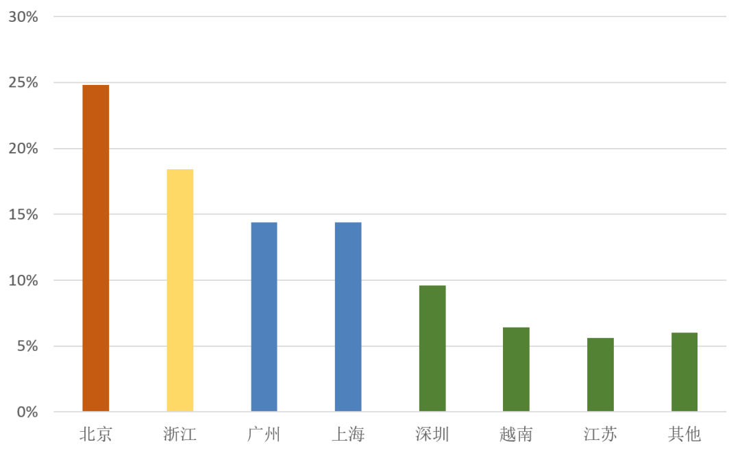 2020海外市场投资人群画像，他们移民去哪了？