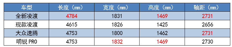 远看像法拉利，“气质突变”的全新一代大众凌渡，这回能火吗？