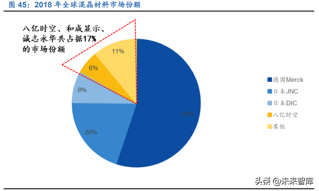 显示面板行业研究报告：千亿材料市场，国产替代进程加速