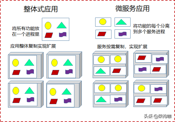 “架”驭全局、“构”筑未来—微服务架构转型