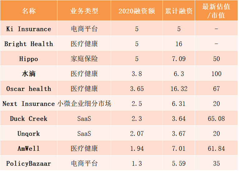 水滴仅排名第四，全球保险科技融资最高的竟然是一家新公司