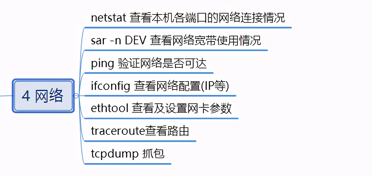 测试常用Linux监控命令
