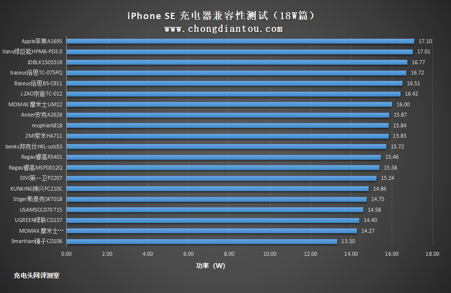 新款iPhone SE充電兼容性大評測之18W篇