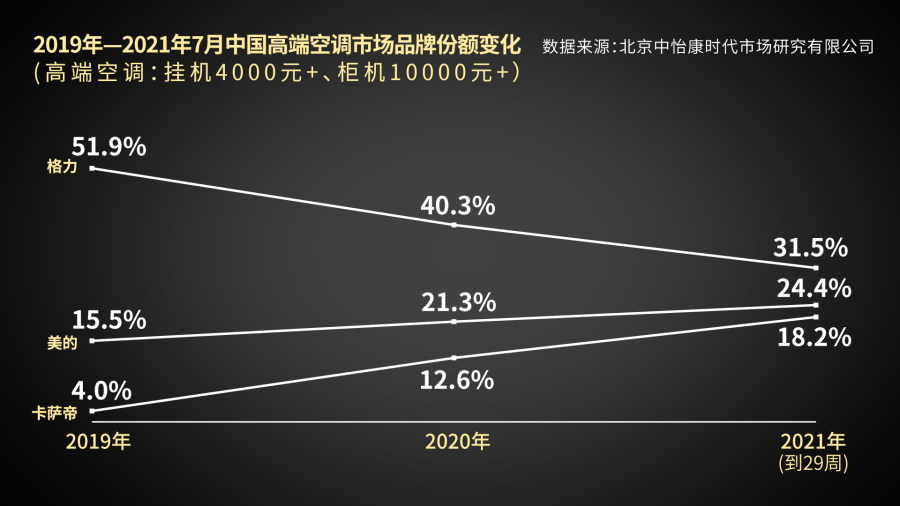 三伏天空调业“透心凉”！海尔卖健康空气场景：3周涨近6个点