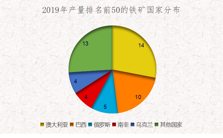 全球顶级铁矿在哪里？