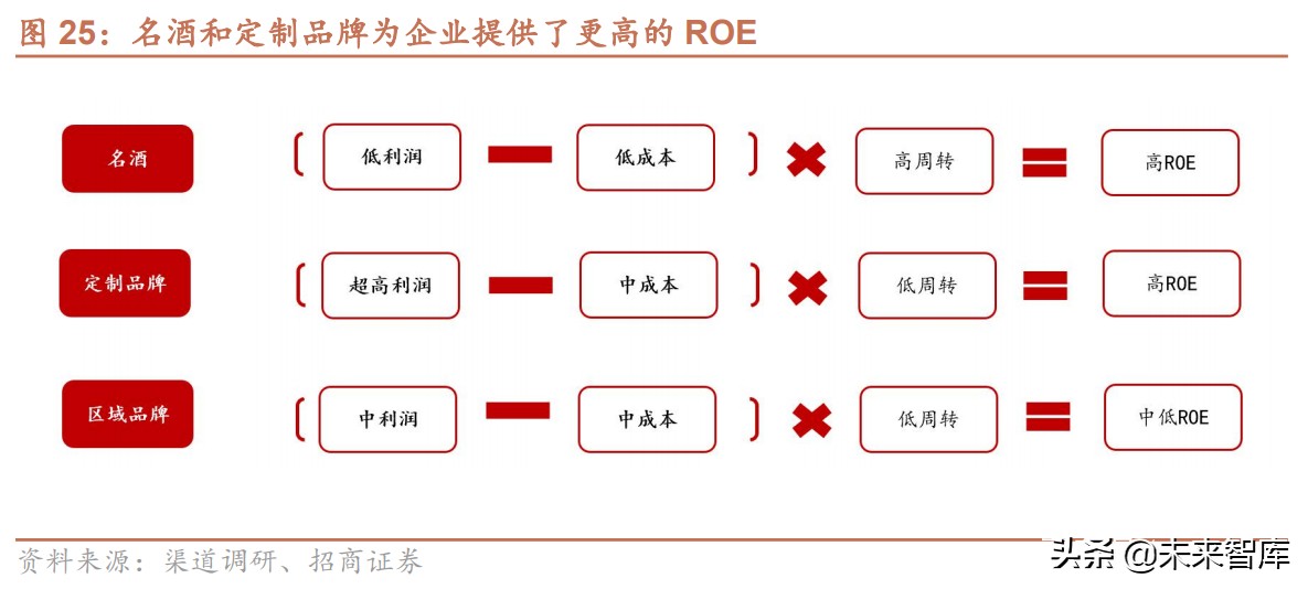 白酒行业研究报告：次高端白酒渠道专题分析