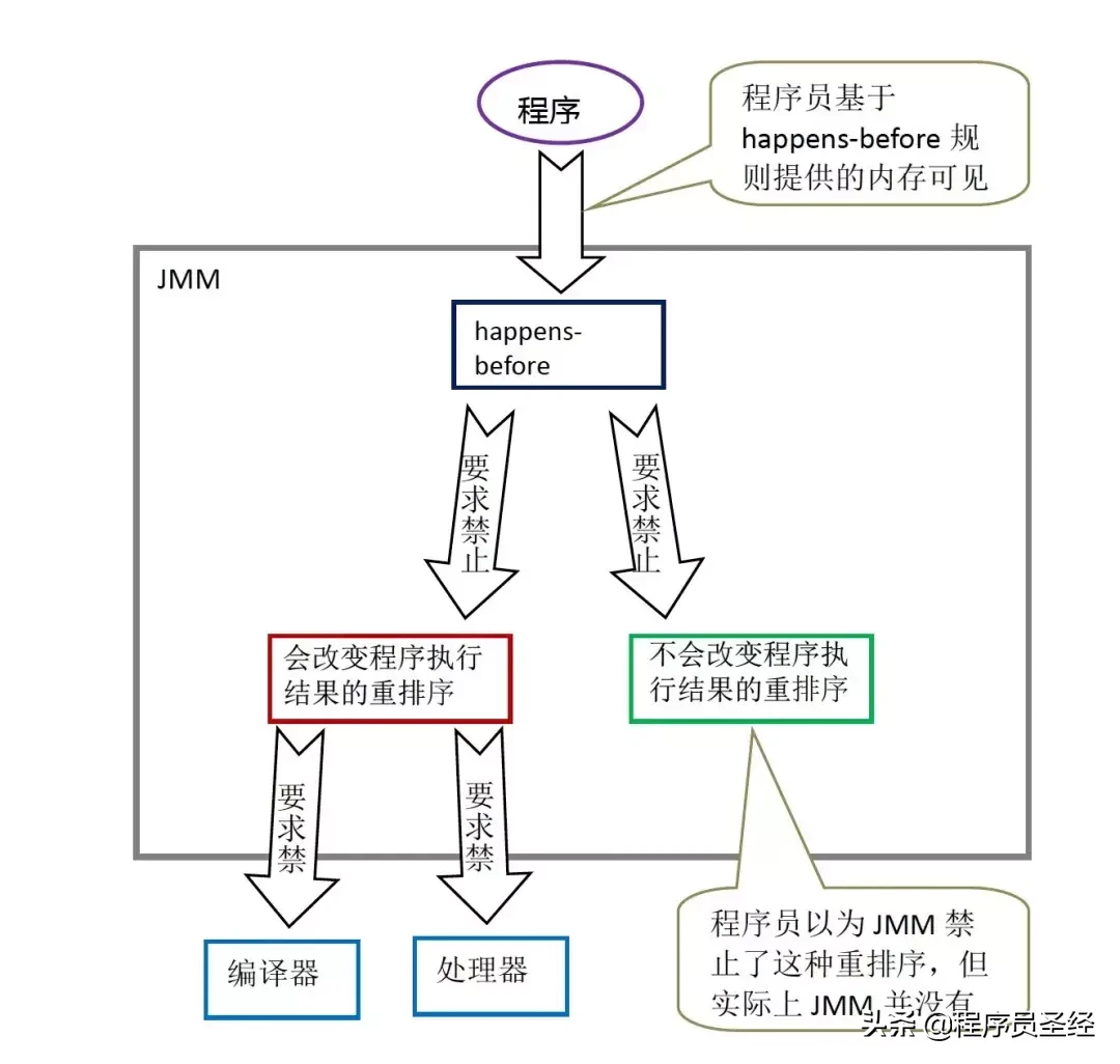 终于有人把Java内存模型讲明白了,建议收藏