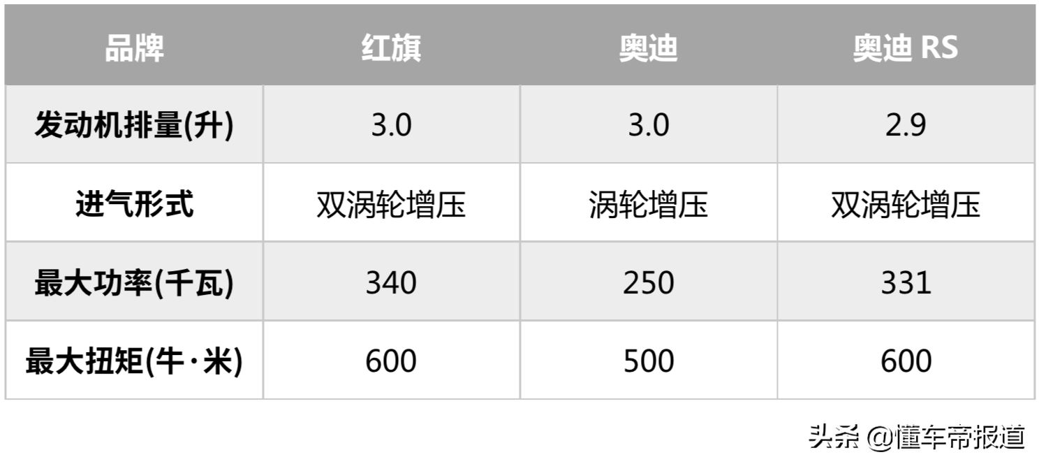 新车 | 功率达462马力、比肩奥迪RS！红旗新一代V6发动机试制完成