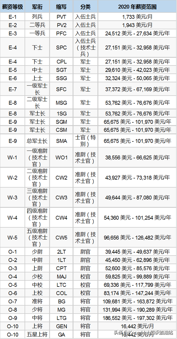 美国大兵工资多少钱？美国大兵待遇如何？附陆军工资等级一览表！