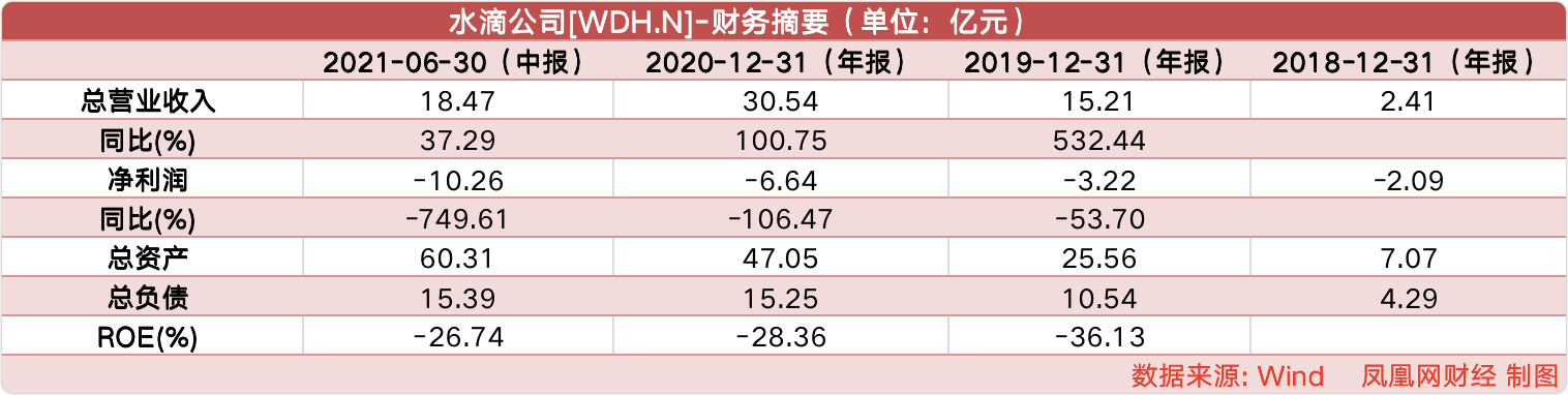半年亏损10亿，股价下跌七成，水滴筹“慈善行”有点难