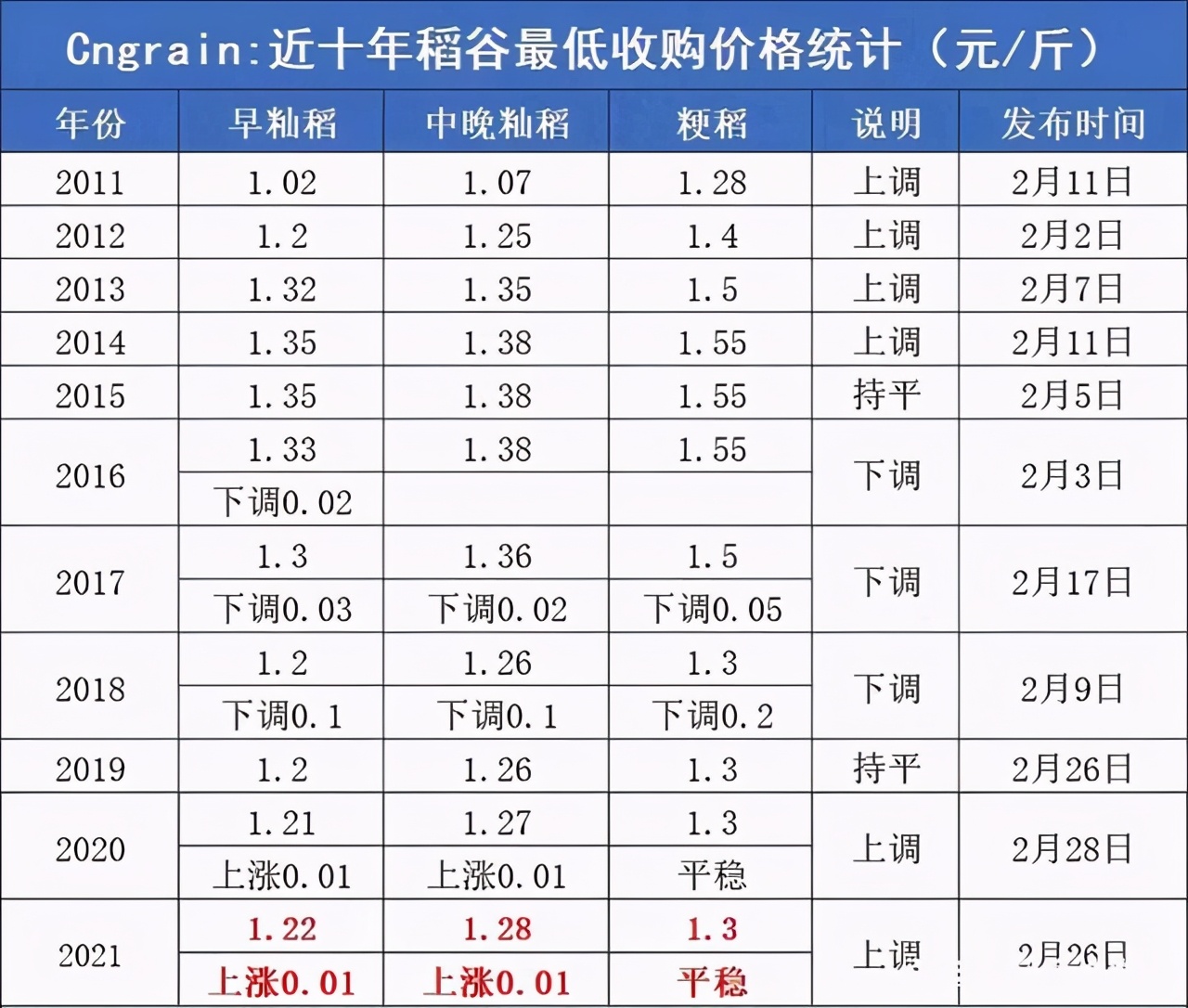 进入3月猪价大涨，稻谷上涨，会带动粮食价格上涨吗？