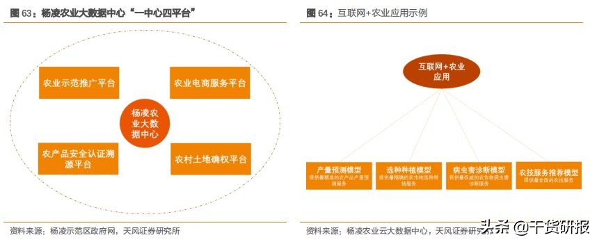 数字农业方兴未艾，3只龙头股深度分析（推荐收藏）