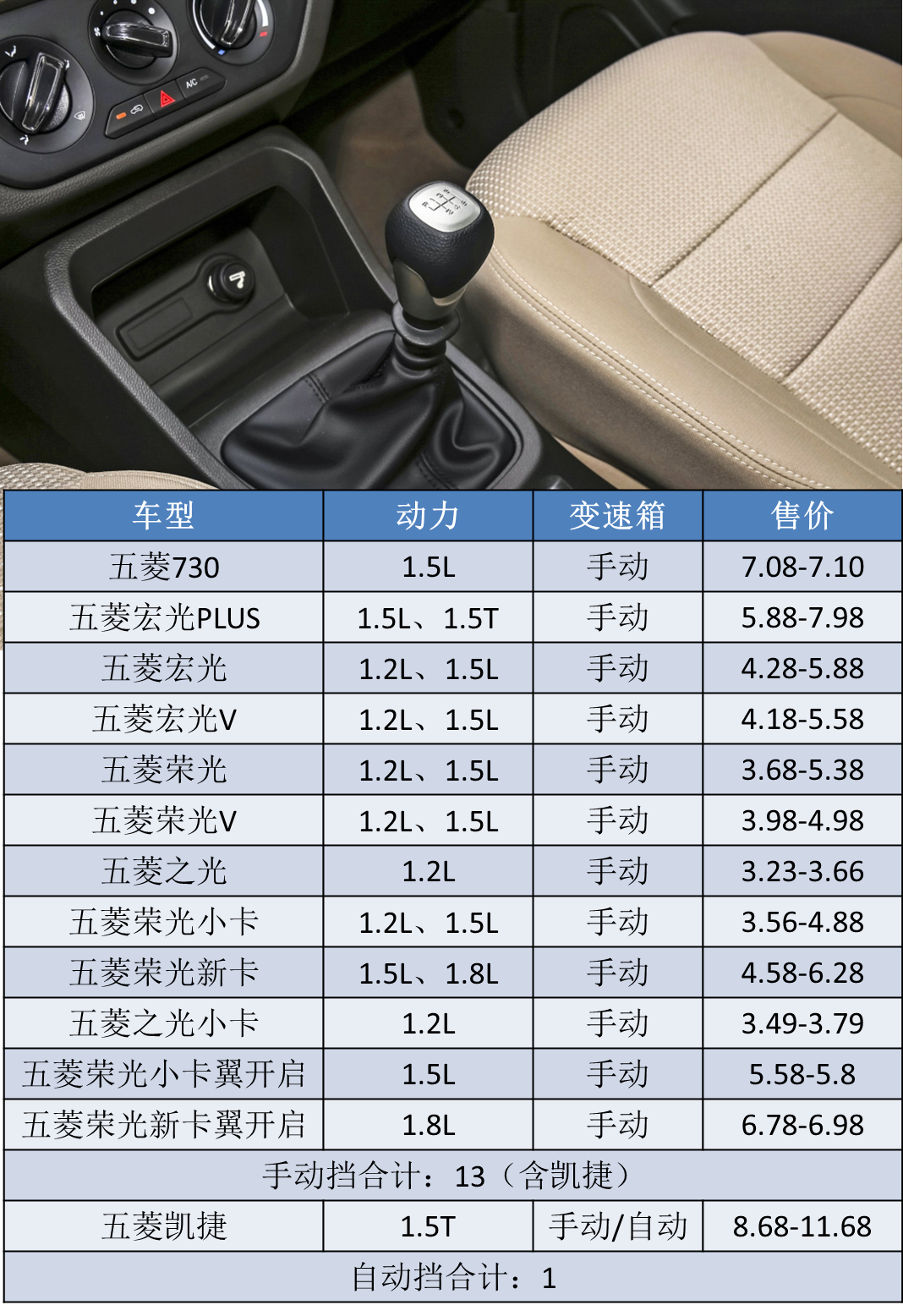 月销七千，订单三万，叫价10万的五菱凯捷，为啥如此“火爆”？