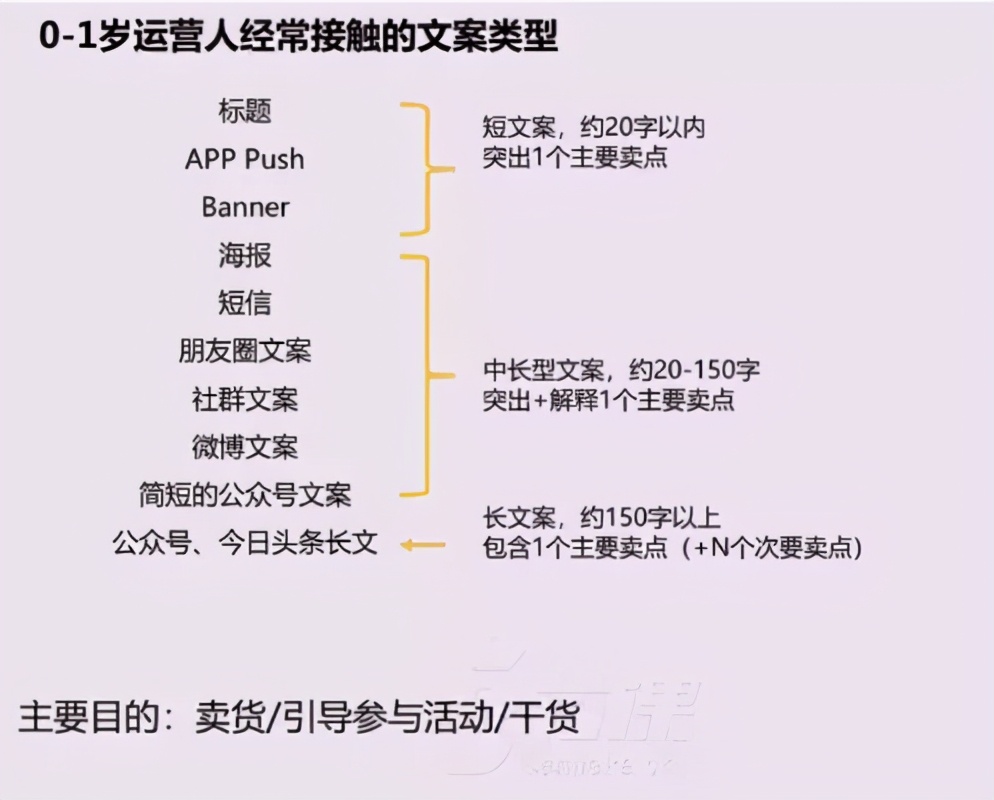 新手运营如何写一份合格的文案？