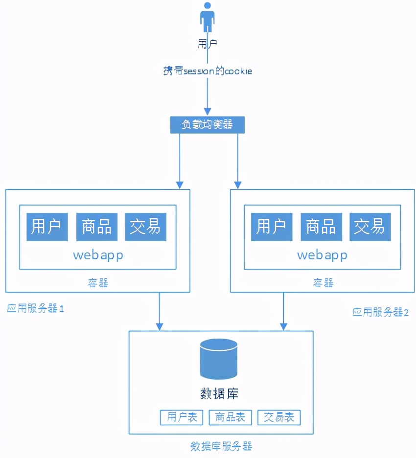 浅谈web网站架构演变过程