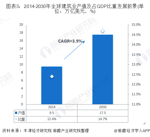 十张图带你了解全球建筑业发展现状