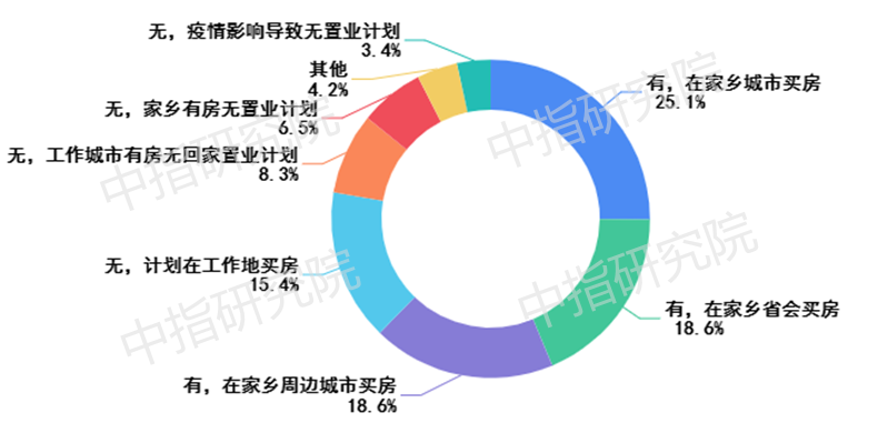 春节置业调查 | 大数据背后的六大楼市趋势