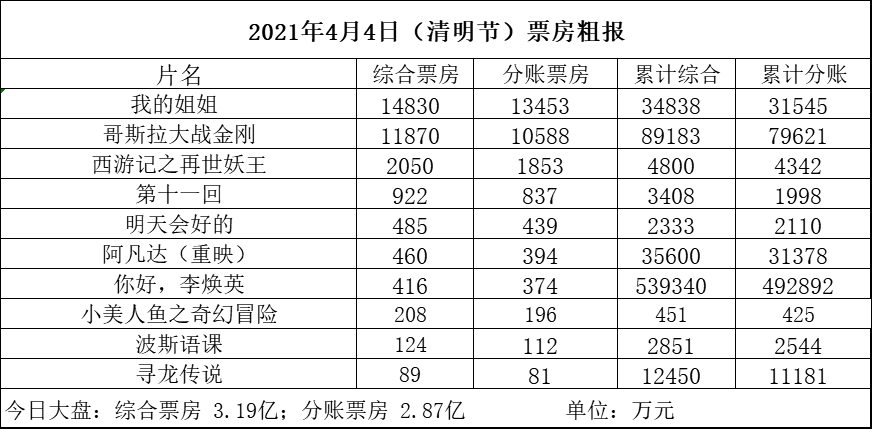 The next day of Pure Brightness holiday is again broken 300 million " my elder sister " " Gesila " all go up somewhat raise