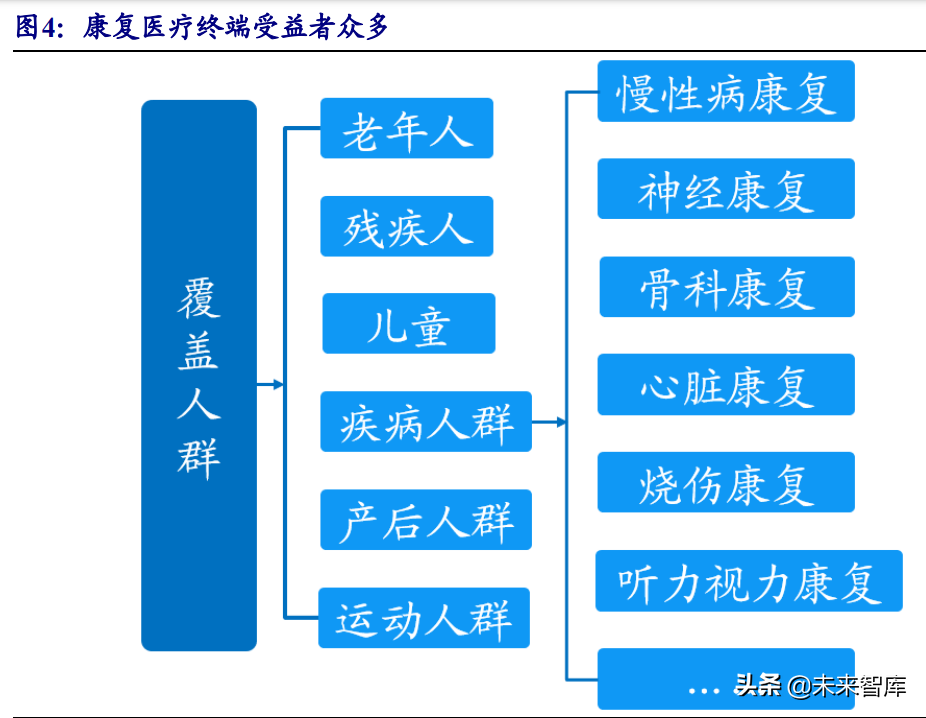 康复医疗行业深度报告：政策+需求双轮驱动下的优质赛道