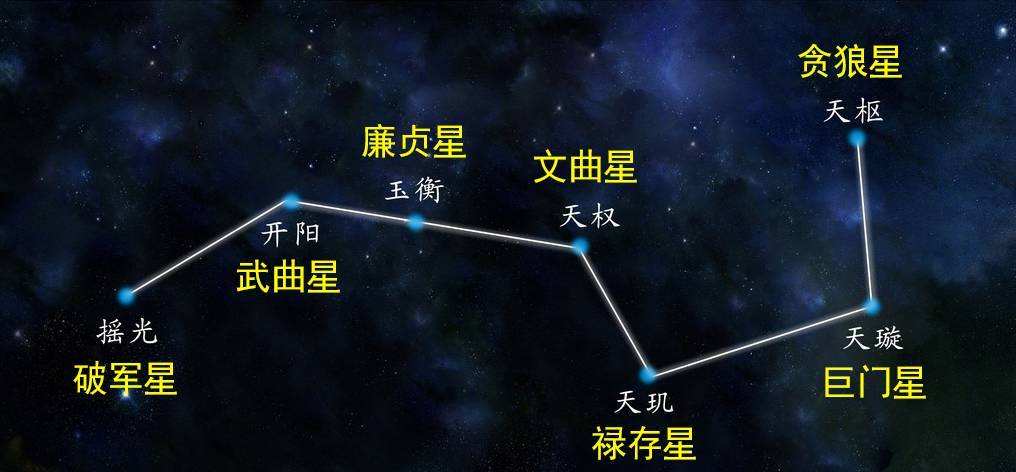 天权星是北斗七星中的第四颗,在勺腹末端.