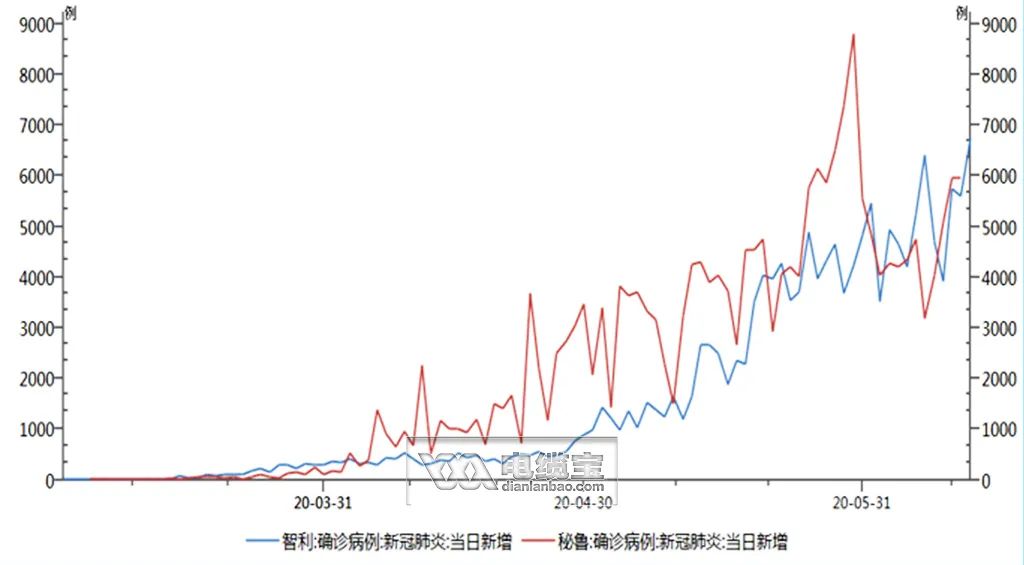 一路高歌！铜近3个月涨幅超30%，行情还能走多远