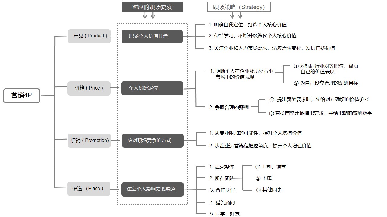 资深市场人士用“营销4P理论”透彻解析职场生存四要素