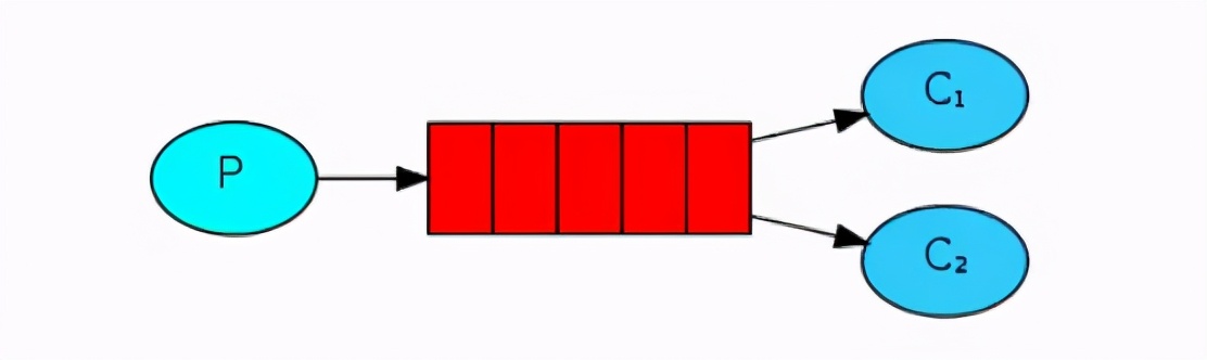 RabbitMQ的5种核心消息模式都不懂，也敢说会用消息队列