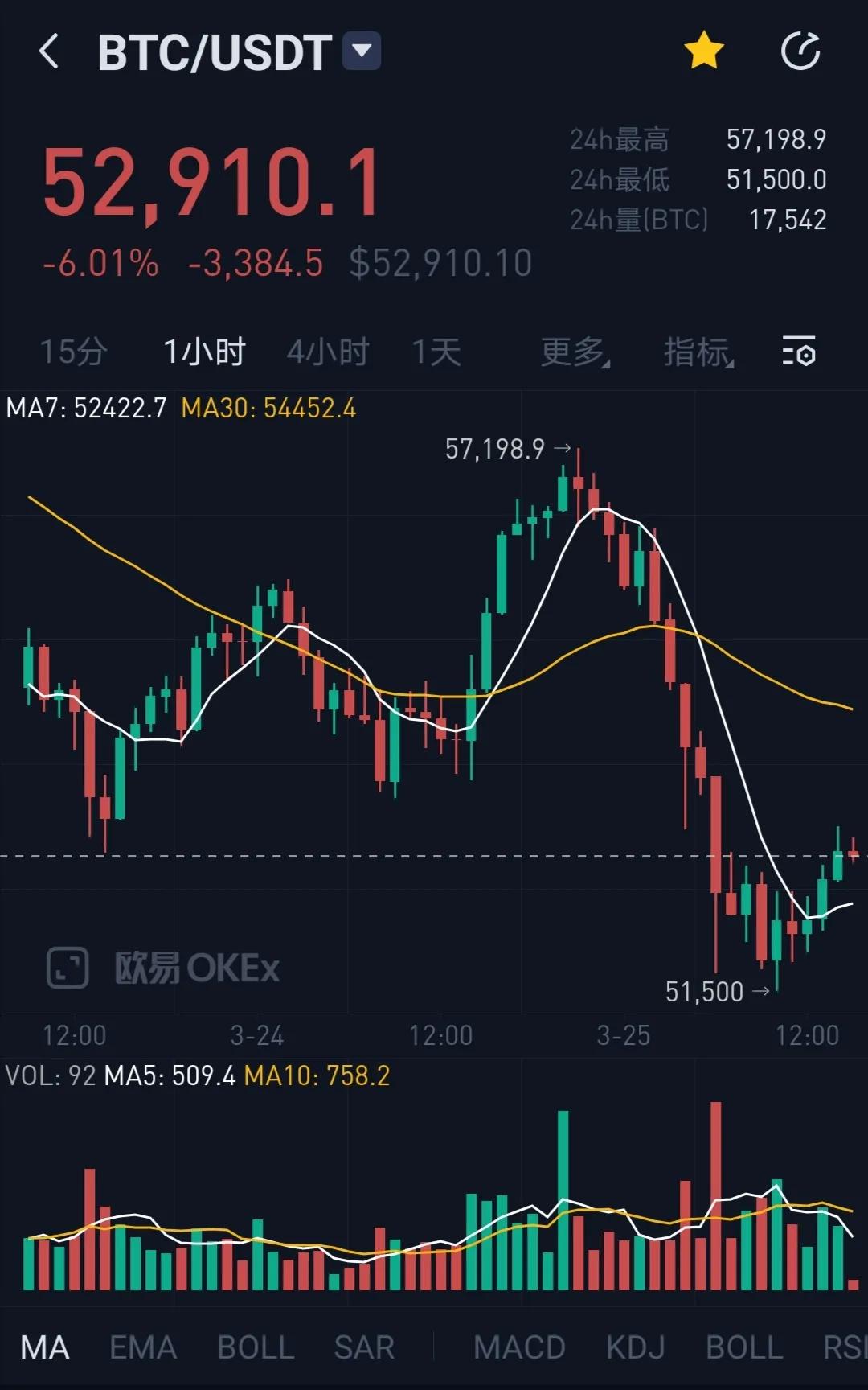 暴跌5千刀，爆仓过百亿，触底5万刀，比特币这轮下跌到底了吗？