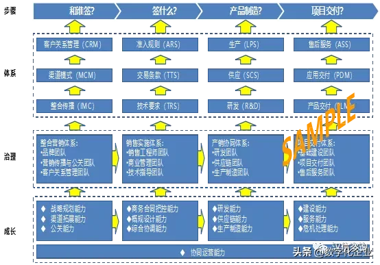 数字化转型，从明确企业价值系统开始