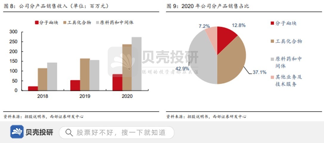 深耕小分子药物研发，加大投入，皓元医药业内知名度提高